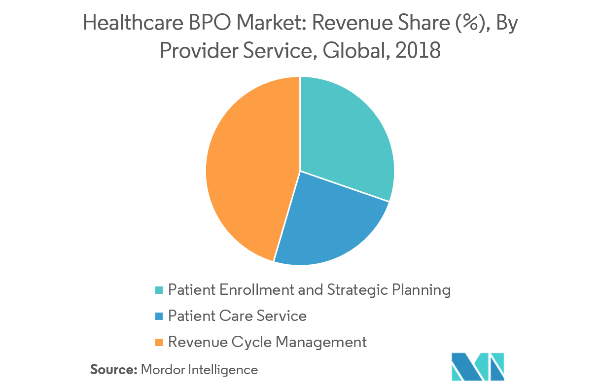 Healthcare BPO Market | Growth, Trends, And Forecast (2019-2024)